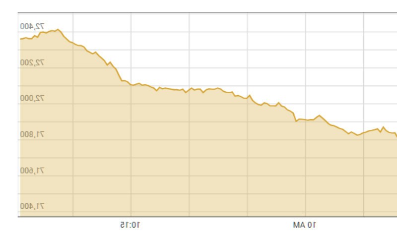 Pakistan Stock Exchange Hits Record Highs 72,000 Amid Economic Optimism